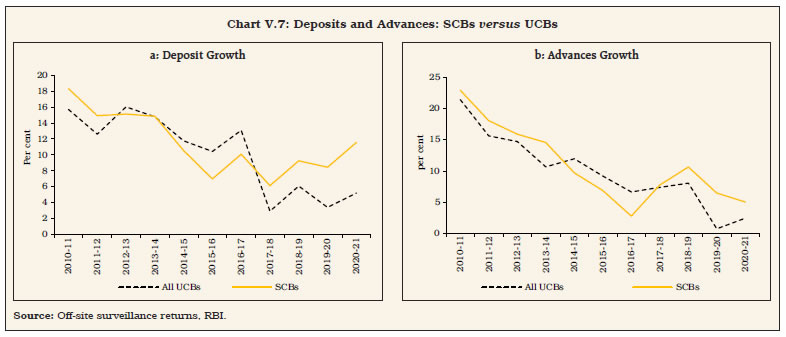 Chart V.7: Deposits and Advances: SCBs versus UCBs