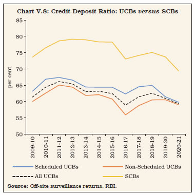 Chart V.8: Credit-Deposit Ratio: UCBs versus SCBs