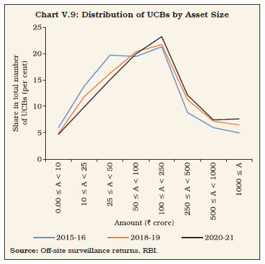 Chart V.9: Distribution of UCBs by Asset Size