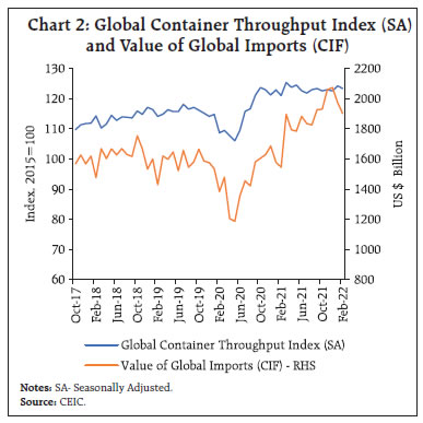 Chart 2: Global Container Throughput Index (SA)