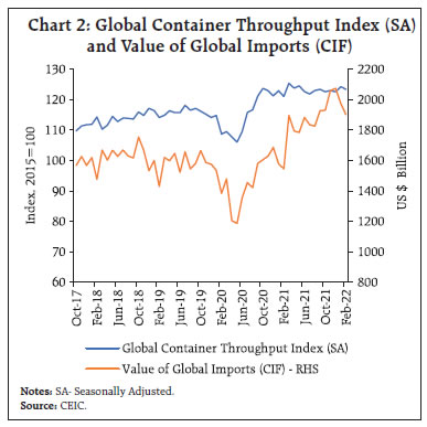 Chart 2: Global Container Throughput Index (SA)