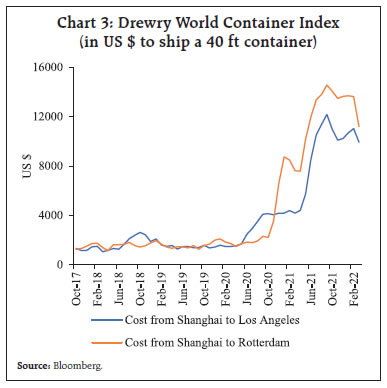 Chart 3: Drewry World Container Index