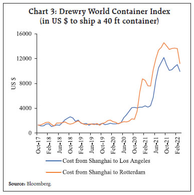 Chart 3: Drewry World Container Index