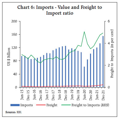 Chart 6: Imports - Value and Freight to