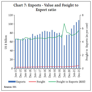 Chart 7: Exports - Value and Freight to