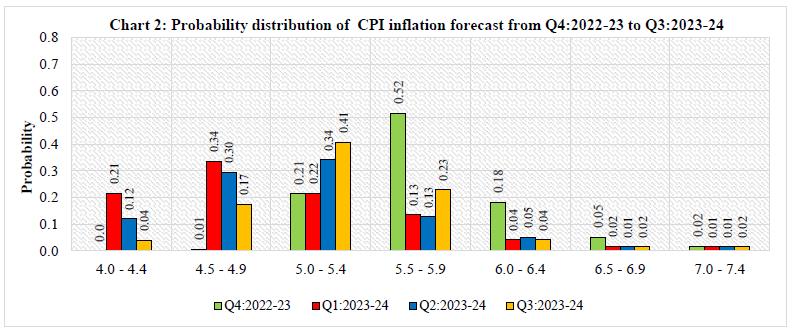 Chart 2: Probability distribution of CPI inflation forecast from Q4:2022-23 to Q3:2023-24