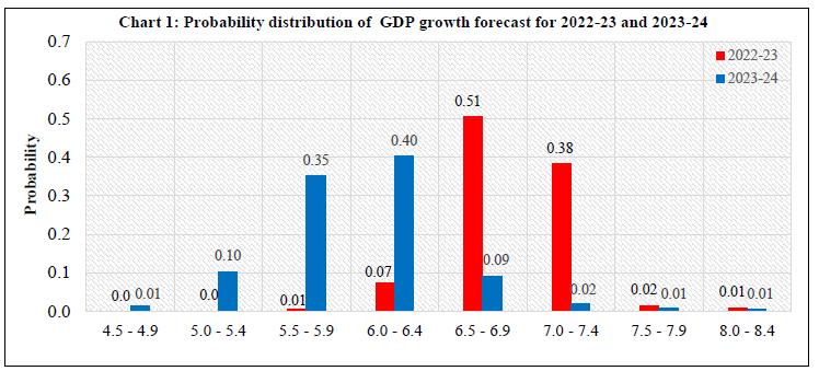 Chart 1: Probability distribution of GDP growth forecast for 2022-23 and 2023-24