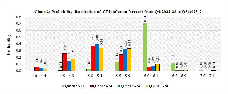 Chart 2: Probability distribution of CPI inflation forecast from Q4:2022-23 to Q3:2023-24