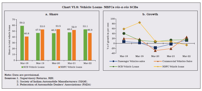 Chart VI.8: Vehicle Loans- NBFCs vis-a-vis SCBs