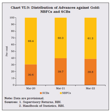 Chart VI.9: Distribution of Advances against Gold: NBFCs and SCBs