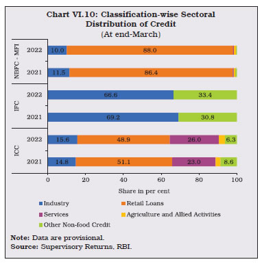 Chart VI.10: Classification-wise Sectoral Distribution of Credit
