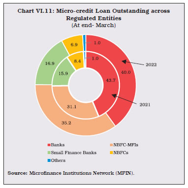 Chart VI.11: Micro-credit Loan Outstanding acrossRegulated Entities