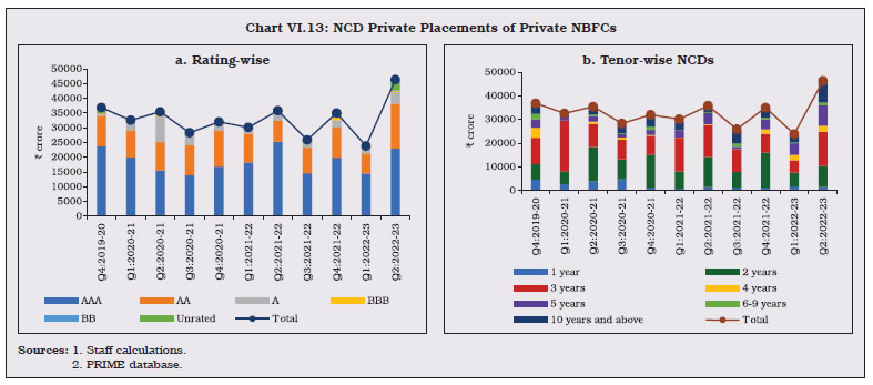 Chart VI.13: NCD Private Placements of Private NBFCs