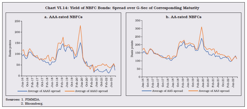 Chart VI.14: Yield of NBFC Bonds: Spread over G-Sec of Corresponding Maturity