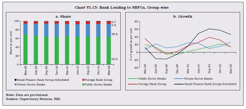 Chart VI.15: Bank Lending to NBFCs, Group-wise