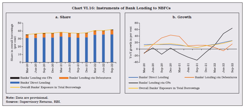 Chart VI.16: Instruments of Bank Lending to NBFCs