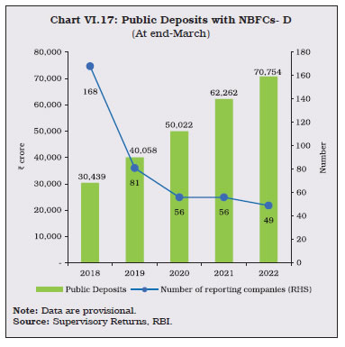 Chart VI.17: Public Deposits with NBFCs- D