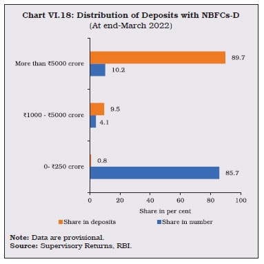 Chart VI.18: Distribution of Deposits with NBFCs-D