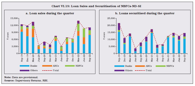 Chart VI.19: Loan Sales and Securitisation of NBFCs-ND-SI