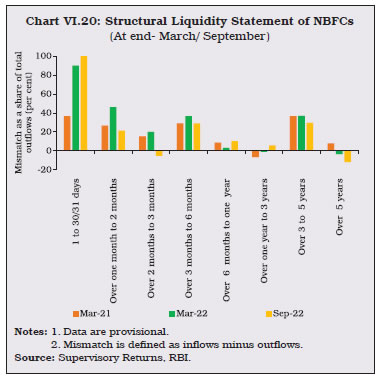 Chart VI.20: Structural Liquidity Statement of NBFCs
