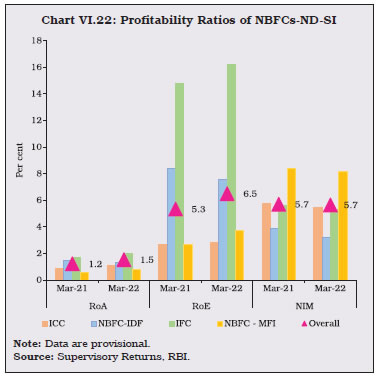 Chart VI.22: Profitability Ratios of NBFCs-ND-SI