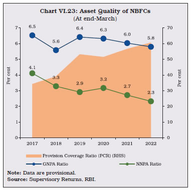 Chart VI.23: Asset Quality of NBFCs