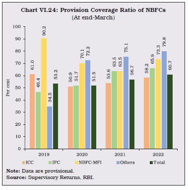 Chart VI.24: Provision Coverage Ratio of NBFCs
