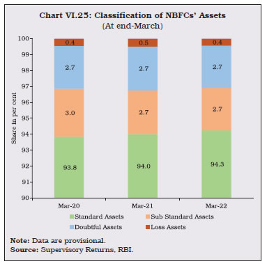 Chart VI.25: Classification of NBFCs’ Assets