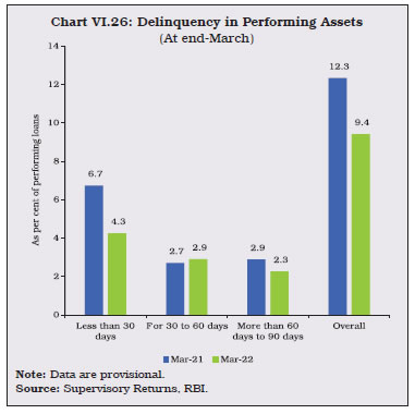 Chart VI.26: Delinquency in Performing Assets