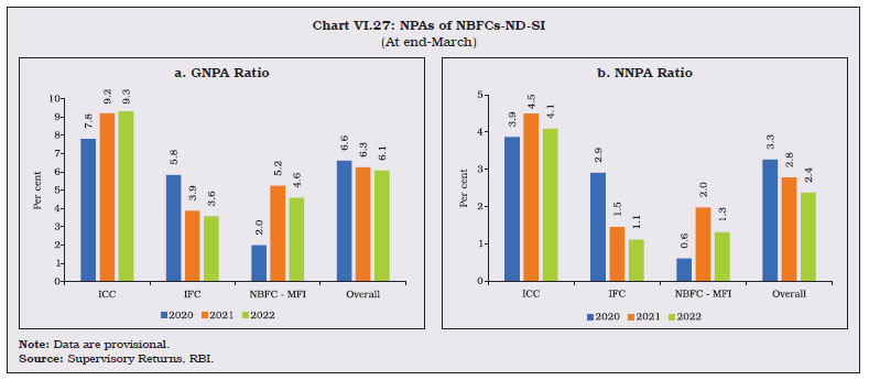 Chart VI.27: NPAs of NBFCs-ND-SI