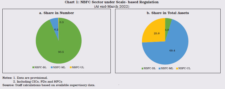 Chart 1: NBFC Sector under Scale- based Regulation