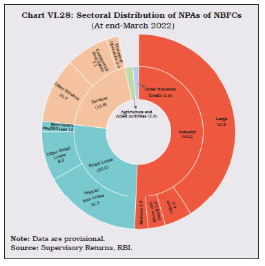 Chart VI.28: Sectoral Distribution of NPAs of NBFCs