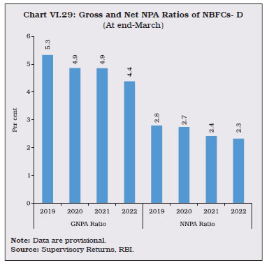 Chart VI.29: Gross and Net NPA Ratios of NBFCs- D