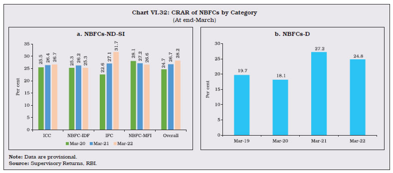 Chart VI.32: CRAR of NBFCs by Category