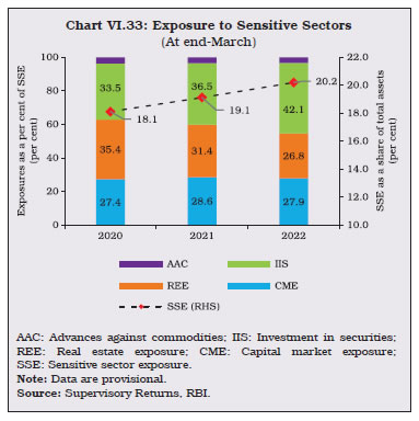 Chart VI.33: Exposure to Sensitive Sectors