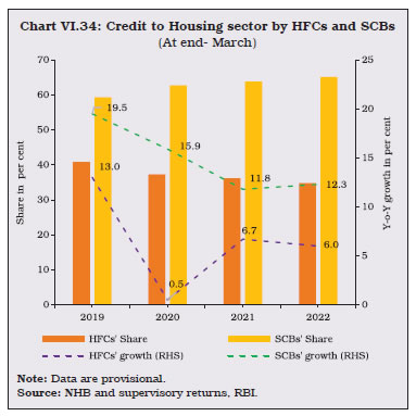 Chart VI.34: Credit to Housing sector by HFCs and SCBs