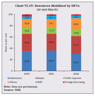 Chart VI.35: Resources Mobilised by HFCs
