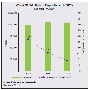 Chart VI.36: Public Deposits with HFCs