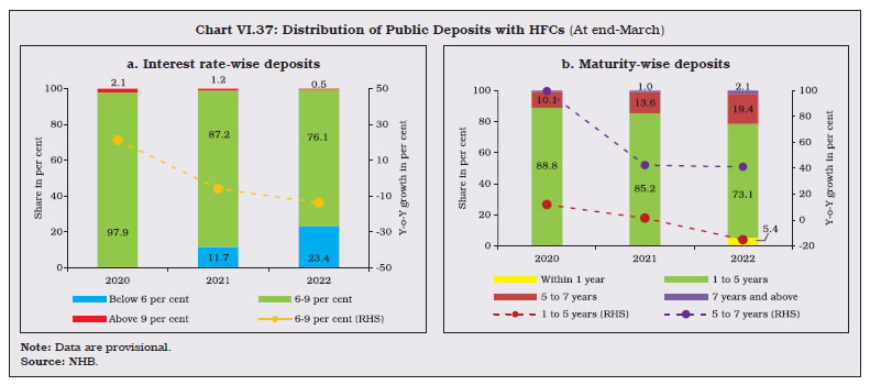 Chart VI.37: Distribution of Public Deposits with HFCs