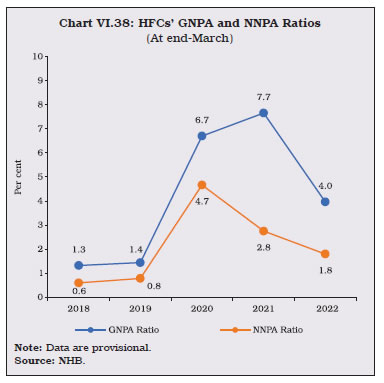 Chart VI.38: HFCs’ GNPA and NNPA Ratios