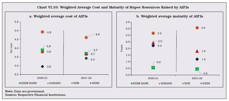 Chart VI.39: Weighted Average Cost and Maturity of Rupee Resources Raised by AIFIs