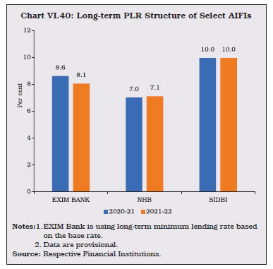 Chart VI.40: Long-term PLR Structure of Select AIFIs