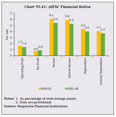 Chart VI.41: AIFIs’ Financial Ratios