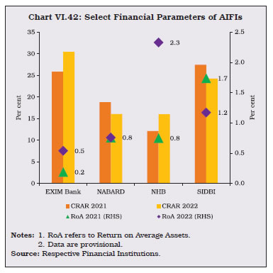 Chart VI.42: Select Financial Parameters of AIFIs