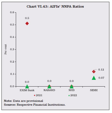 Chart VI.43: AIFIs’ NNPA Ratios