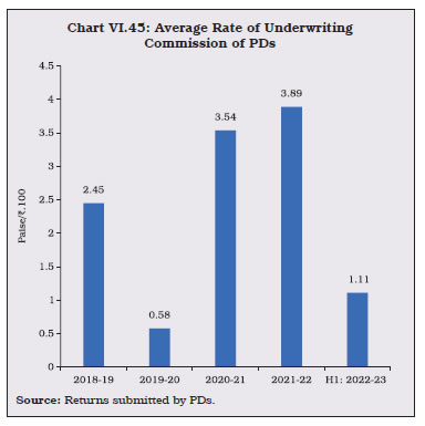 Chart VI.45: Average Rate of UnderwritingCommission of PDs