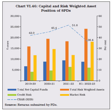 Chart VI.46: Capital and Risk Weighted Asset Position of SPDs