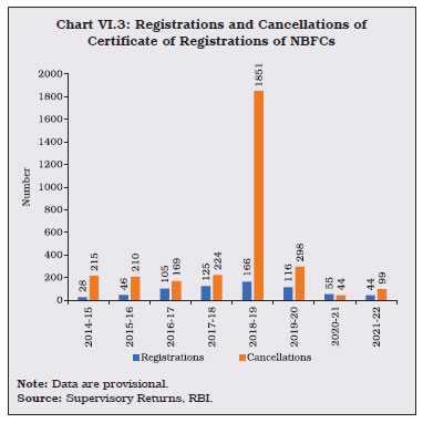 Chart VI.3: Registrations and Cancellations of Certificate of Registrations of NBFCs