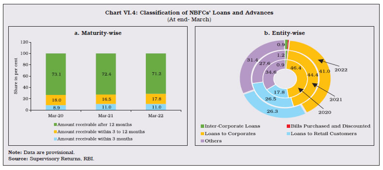 Chart VI.4: Classification of NBFCs’ Loans and Advances