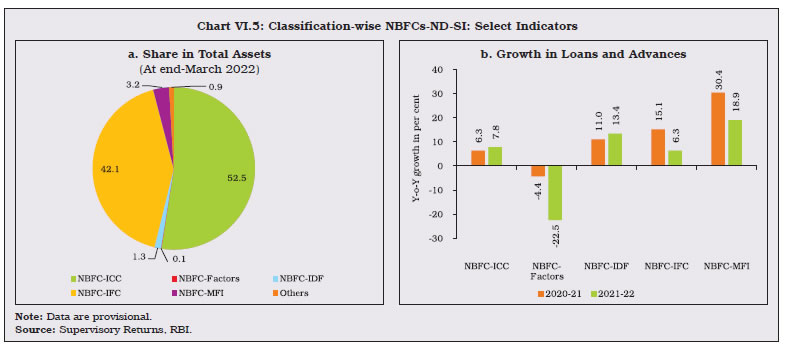 Chart VI.5: Classification-wise NBFCs-ND-SI: Select Indicators